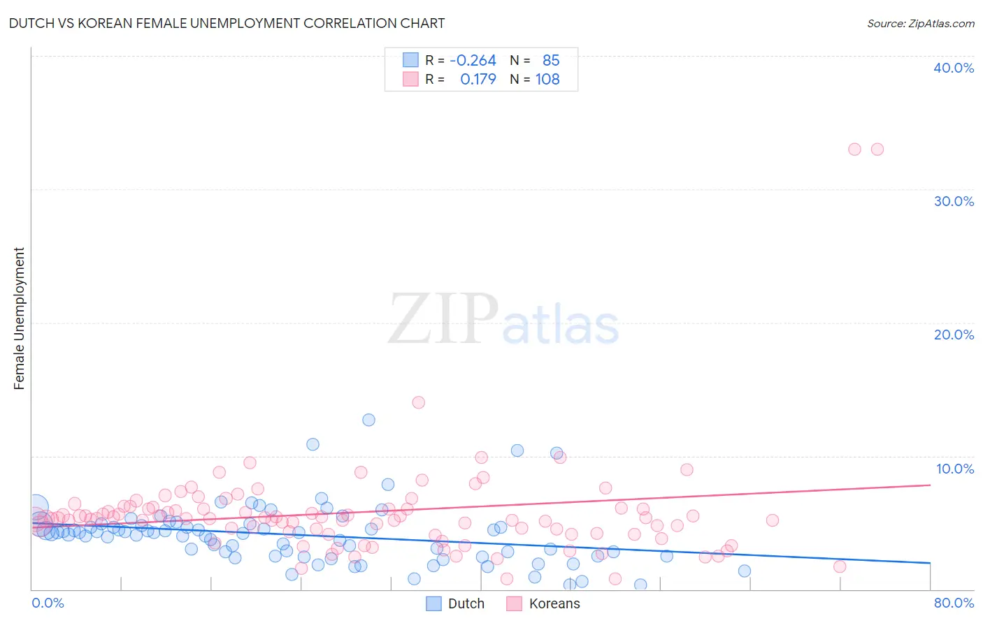 Dutch vs Korean Female Unemployment