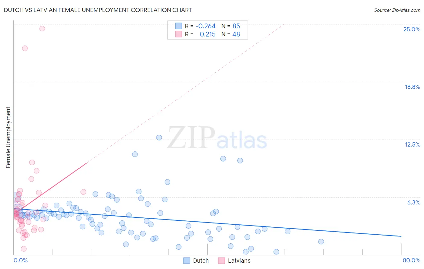 Dutch vs Latvian Female Unemployment