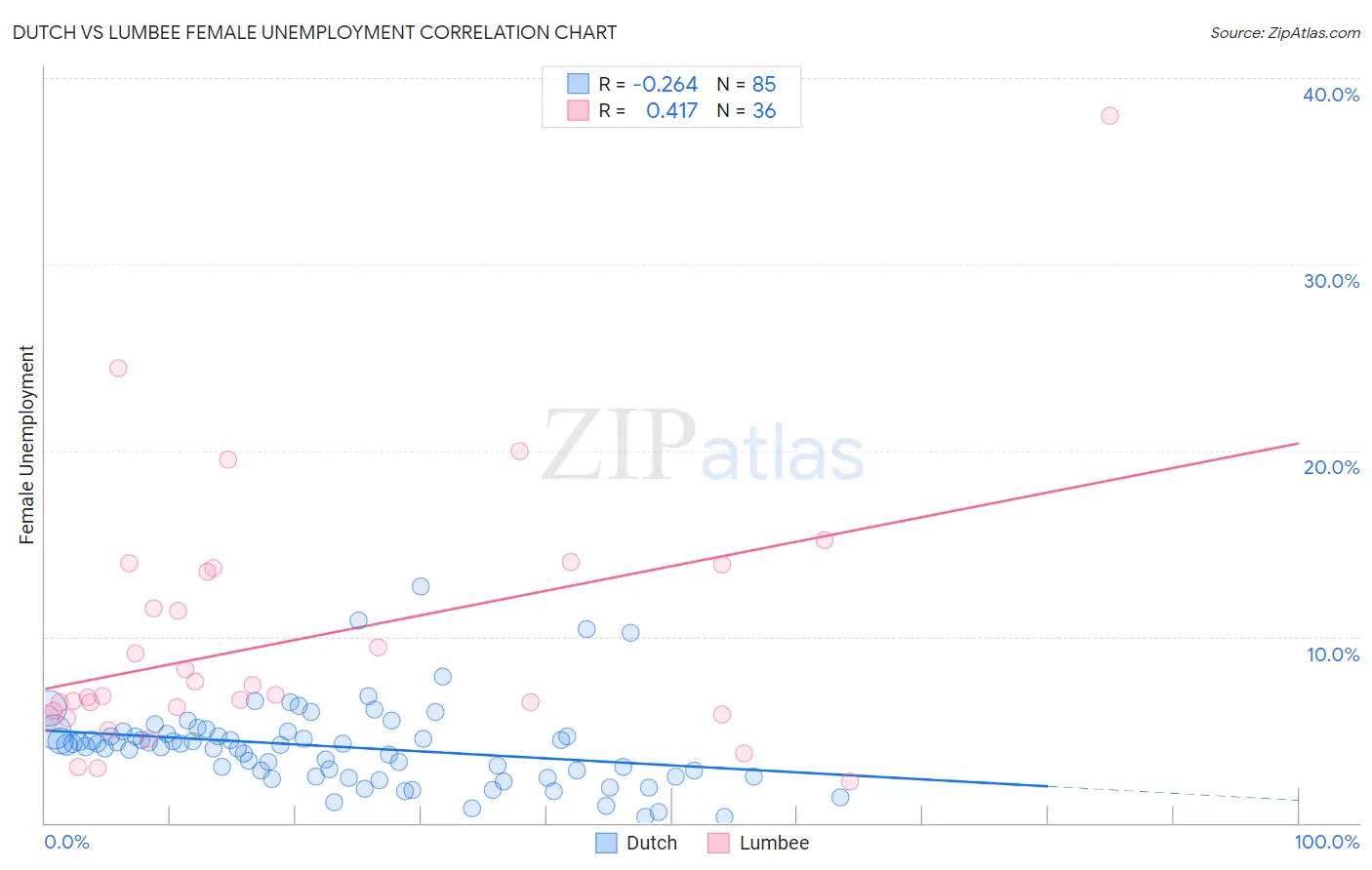 Dutch vs Lumbee Female Unemployment