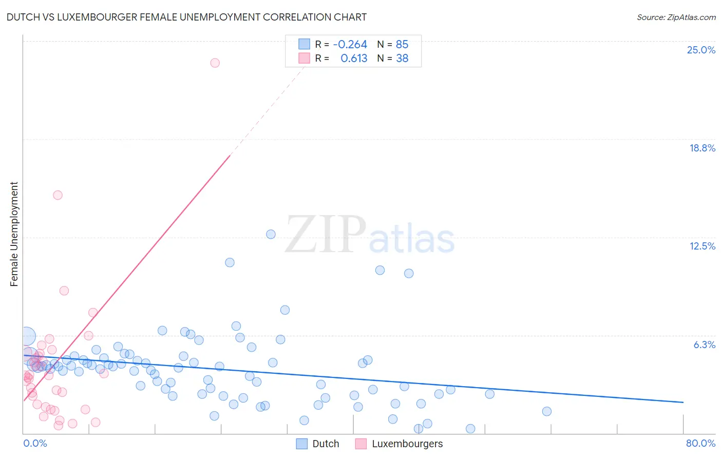 Dutch vs Luxembourger Female Unemployment