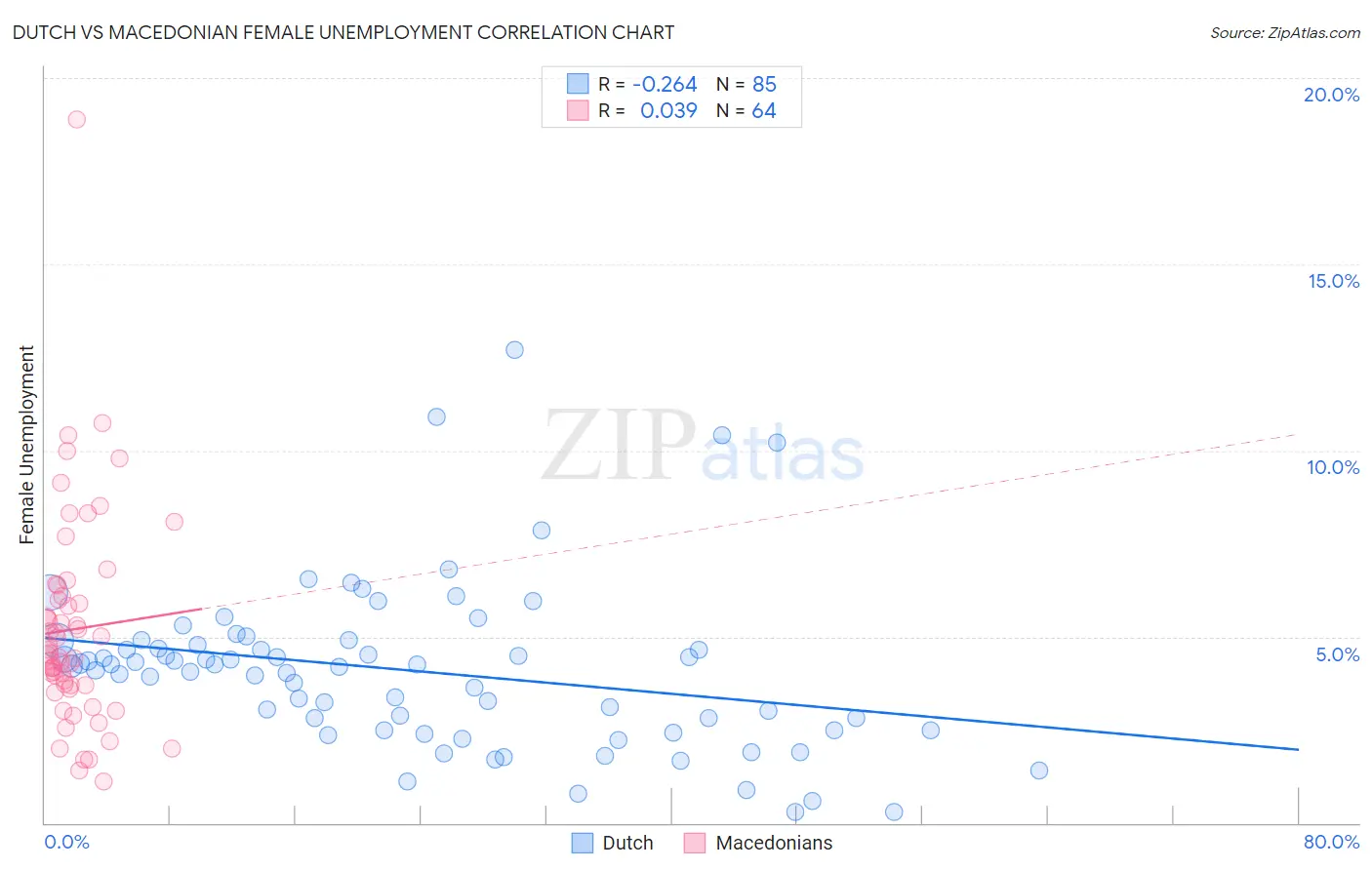 Dutch vs Macedonian Female Unemployment