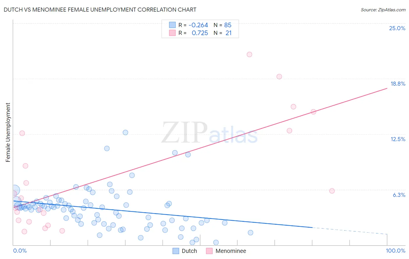 Dutch vs Menominee Female Unemployment