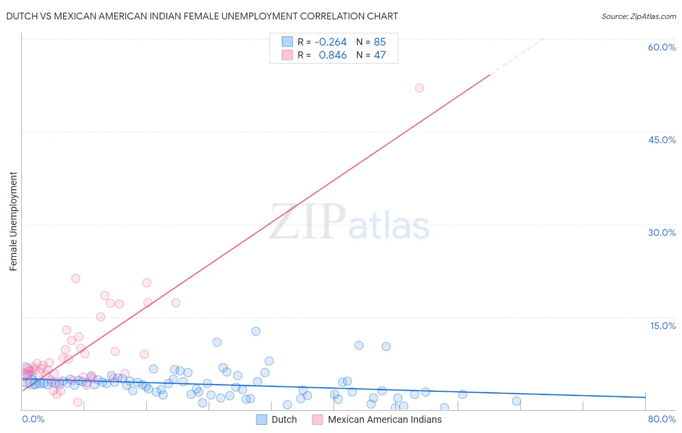 Dutch vs Mexican American Indian Female Unemployment