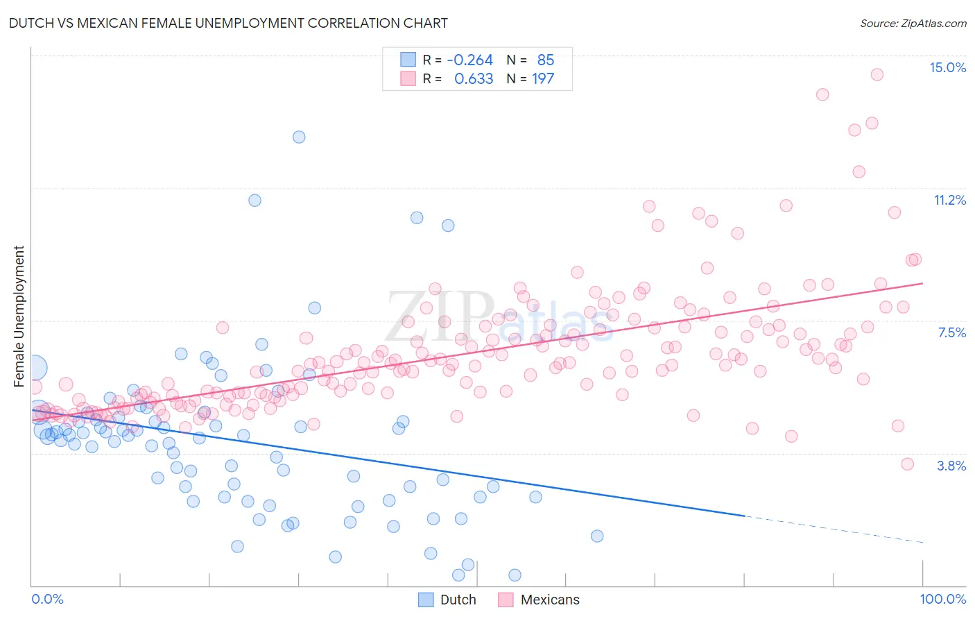 Dutch vs Mexican Female Unemployment