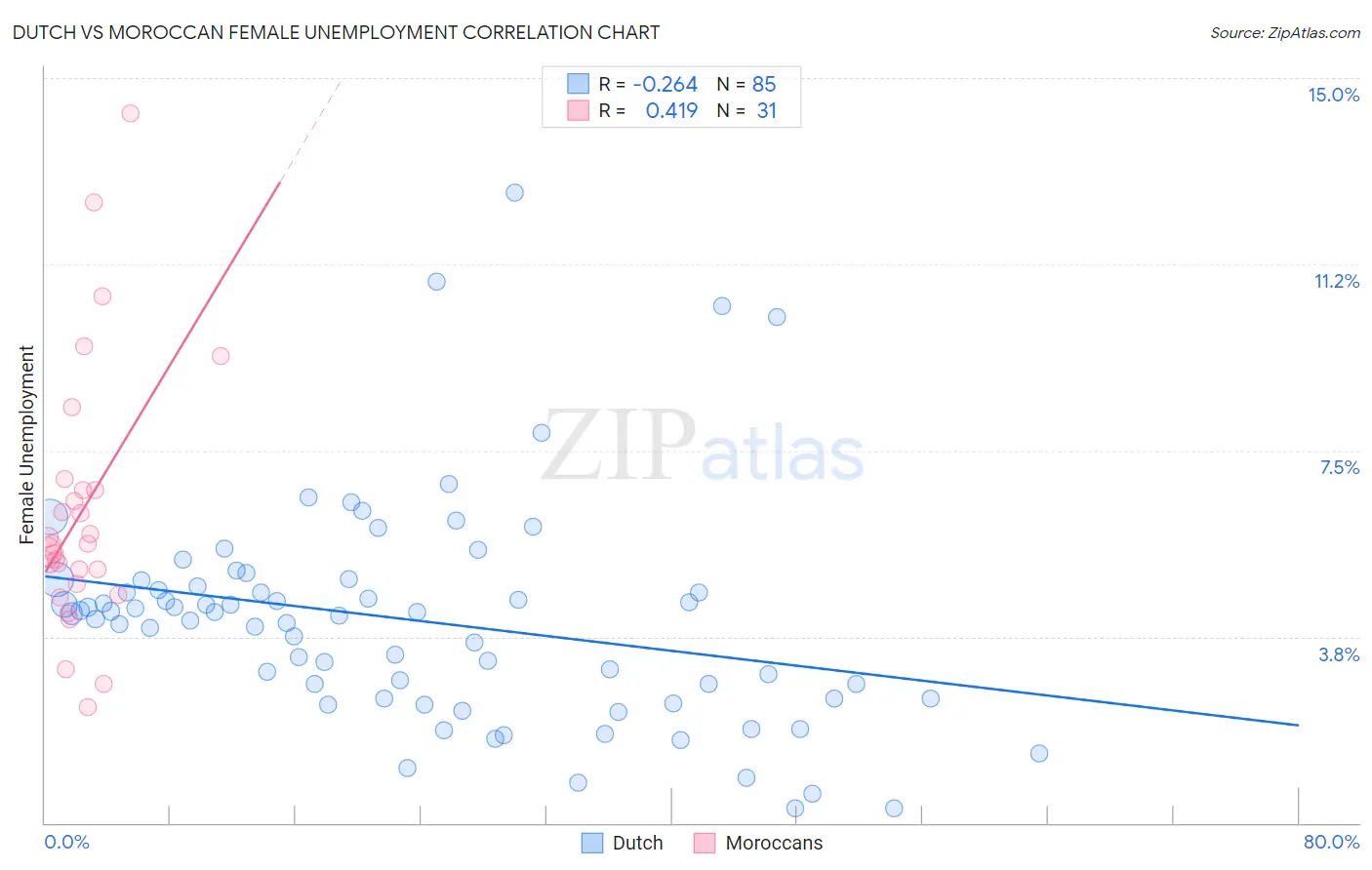 Dutch vs Moroccan Female Unemployment