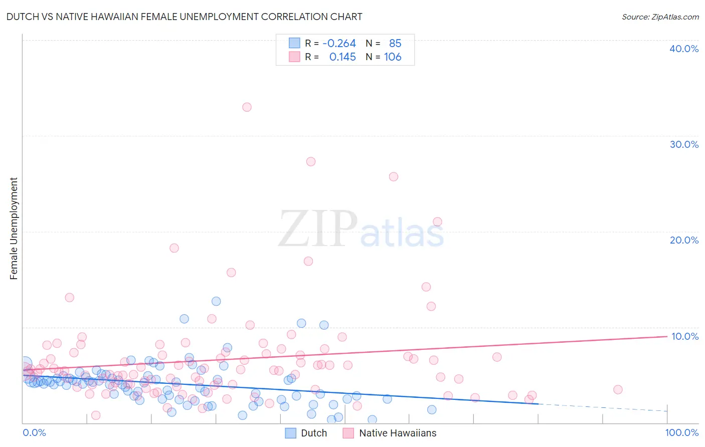 Dutch vs Native Hawaiian Female Unemployment