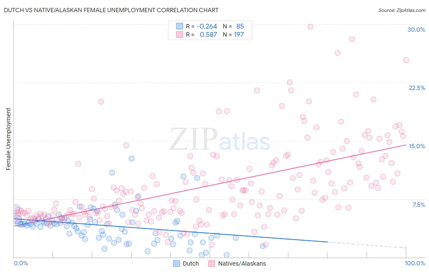 Dutch vs Native/Alaskan Female Unemployment