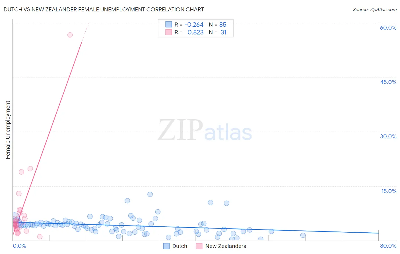 Dutch vs New Zealander Female Unemployment