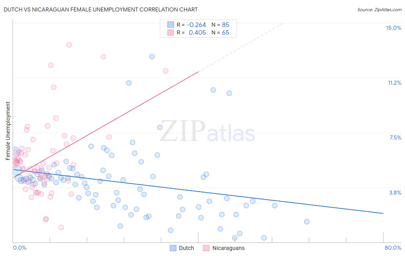 Dutch vs Nicaraguan Female Unemployment