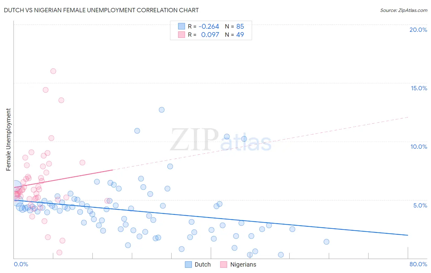 Dutch vs Nigerian Female Unemployment