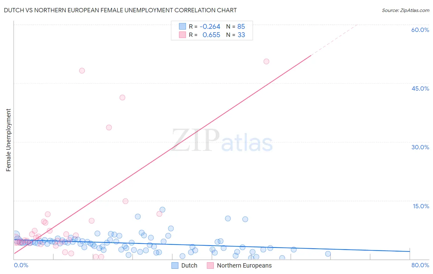 Dutch vs Northern European Female Unemployment