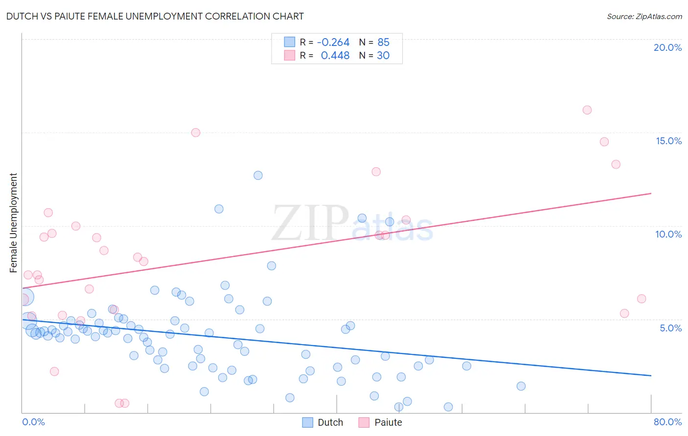 Dutch vs Paiute Female Unemployment