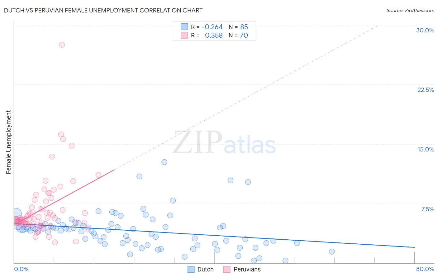 Dutch vs Peruvian Female Unemployment