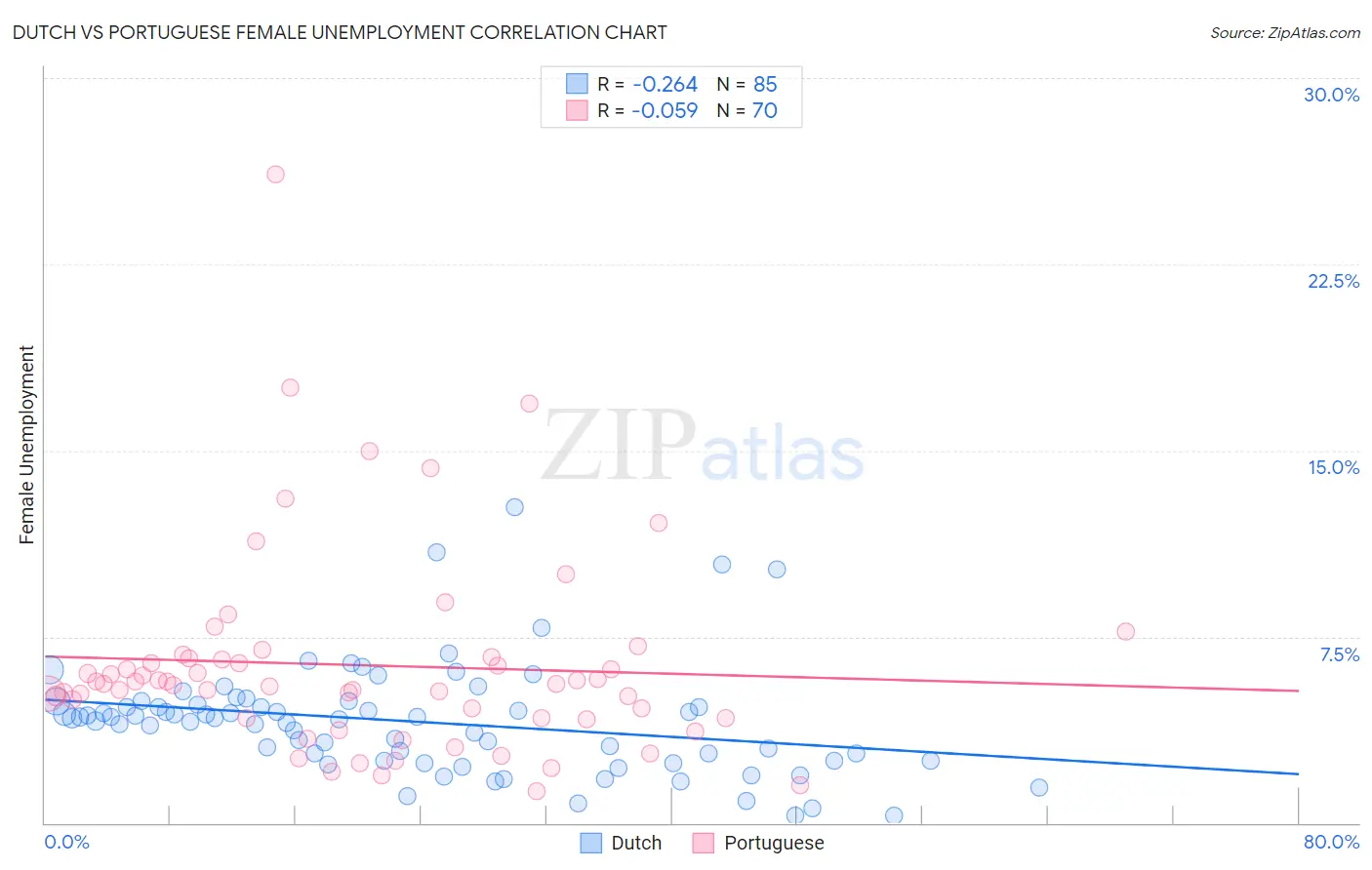 Dutch vs Portuguese Female Unemployment