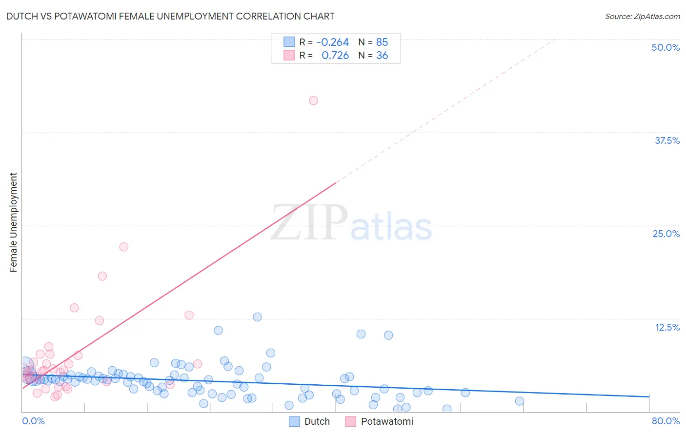 Dutch vs Potawatomi Female Unemployment