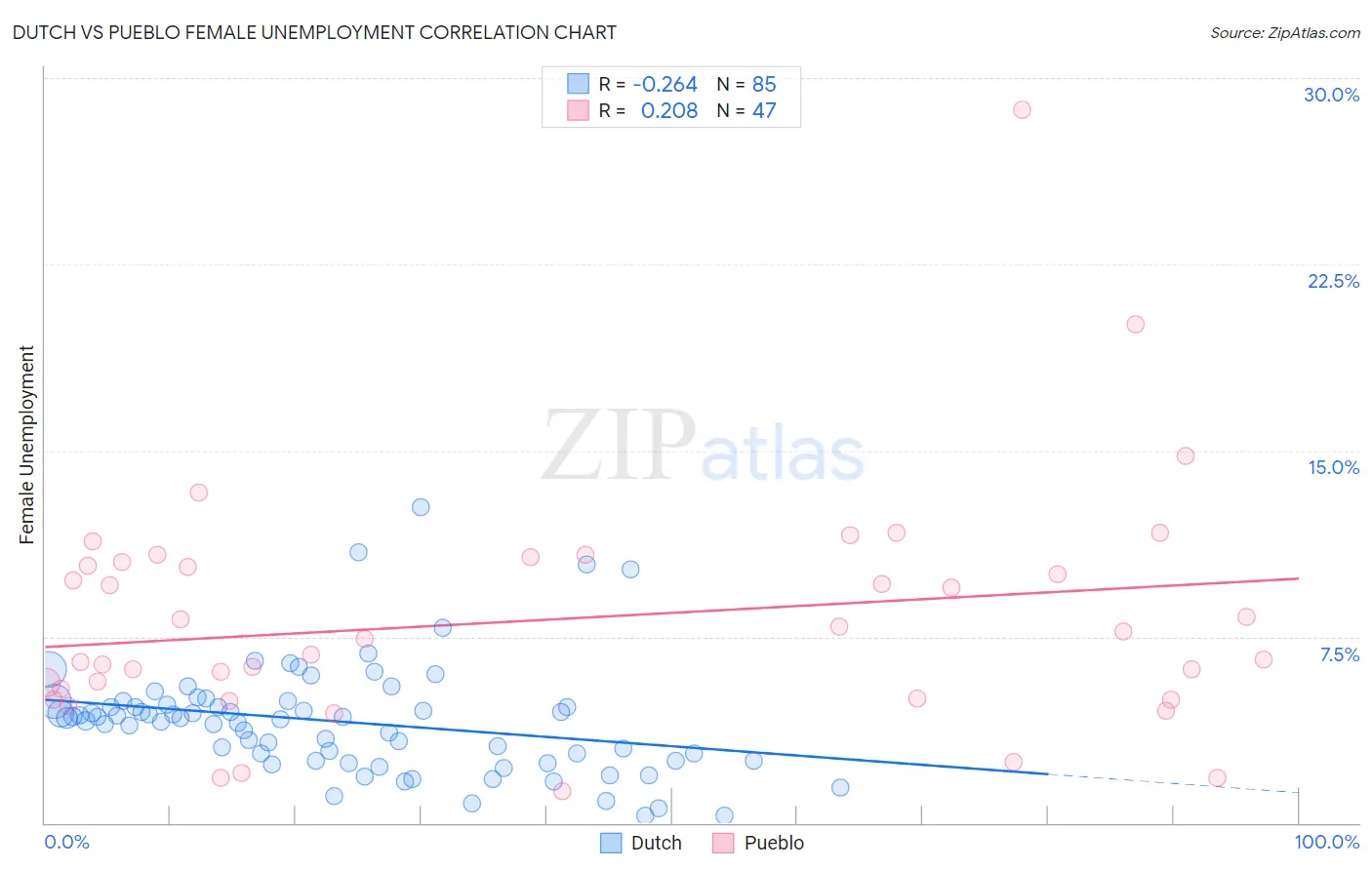 Dutch vs Pueblo Female Unemployment