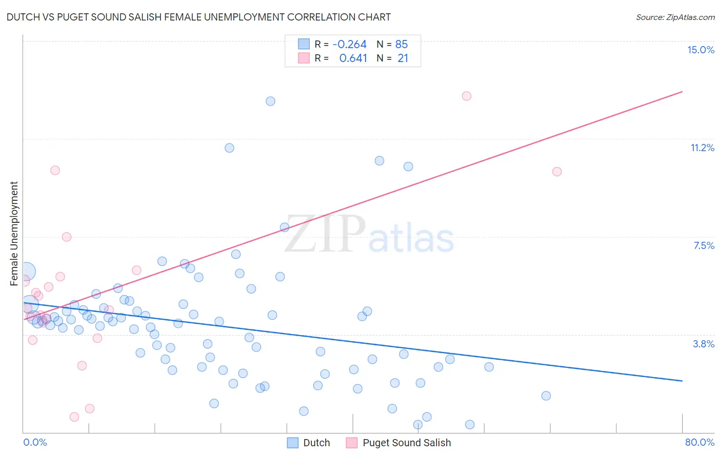 Dutch vs Puget Sound Salish Female Unemployment