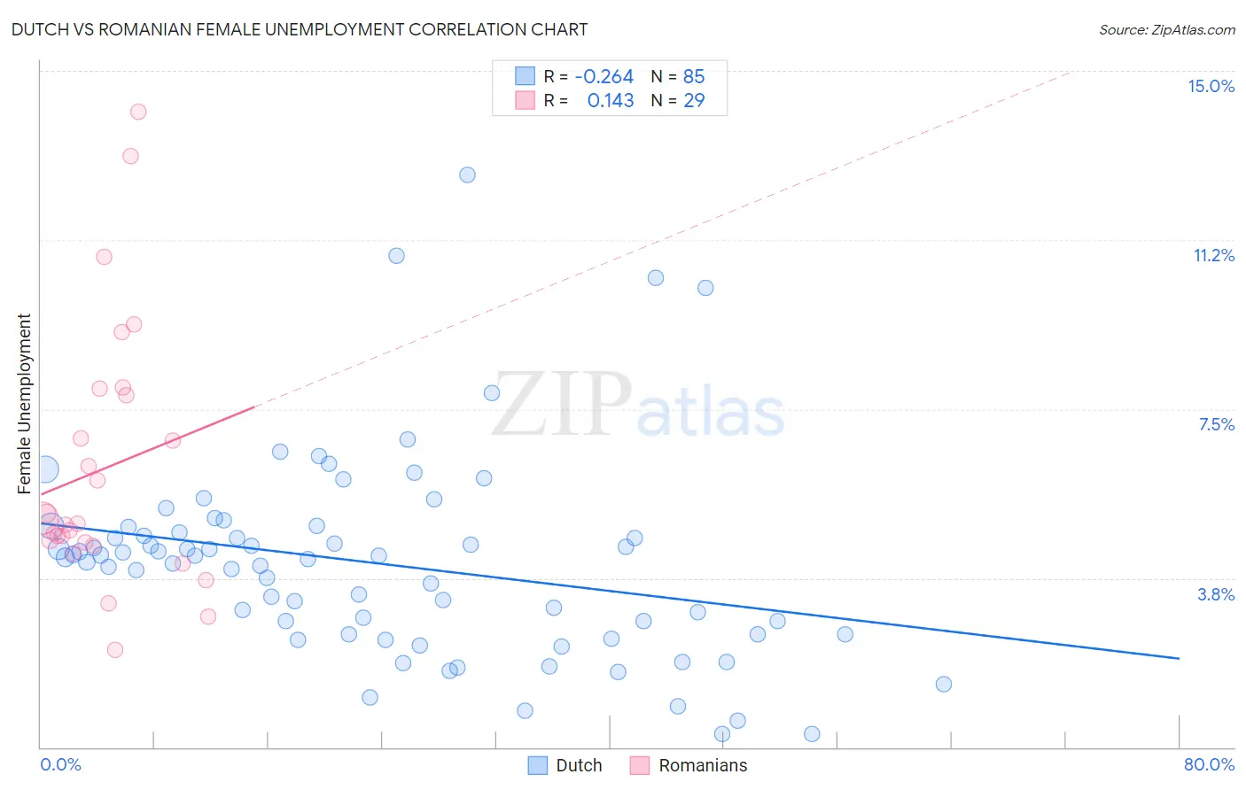 Dutch vs Romanian Female Unemployment