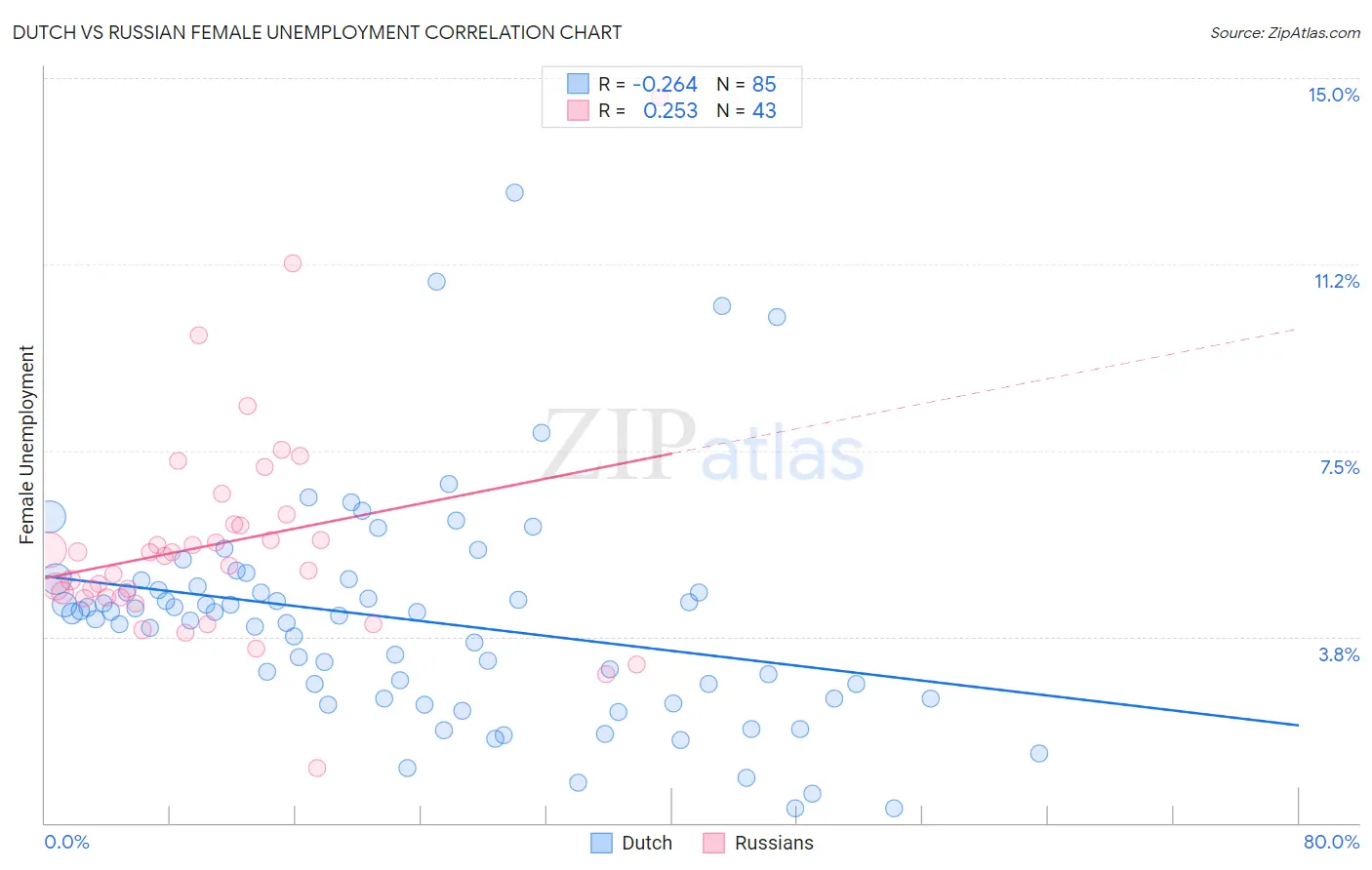 Dutch vs Russian Female Unemployment