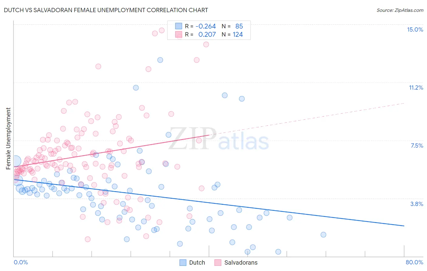 Dutch vs Salvadoran Female Unemployment