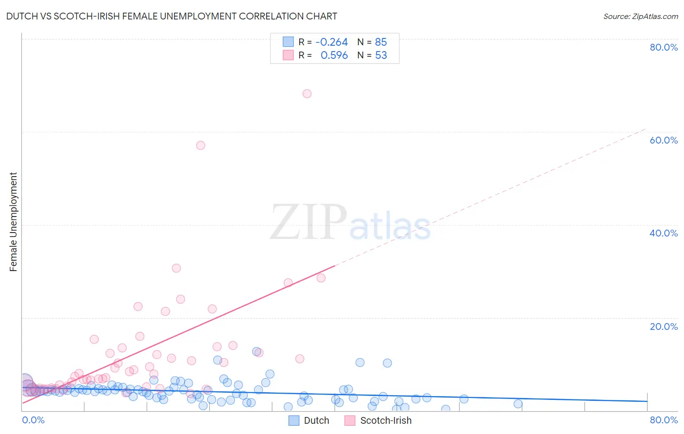 Dutch vs Scotch-Irish Female Unemployment