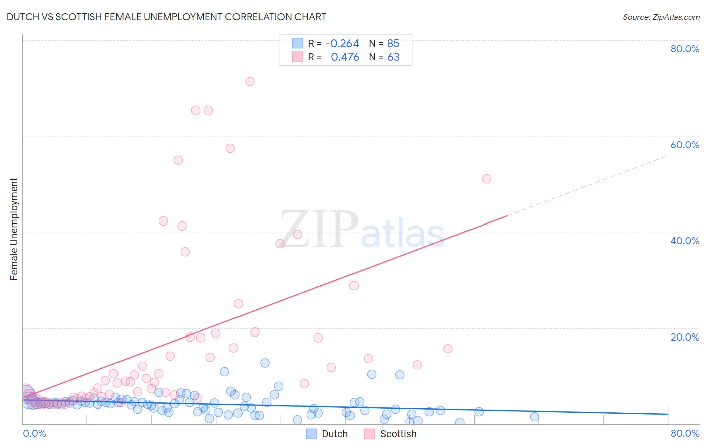Dutch vs Scottish Female Unemployment