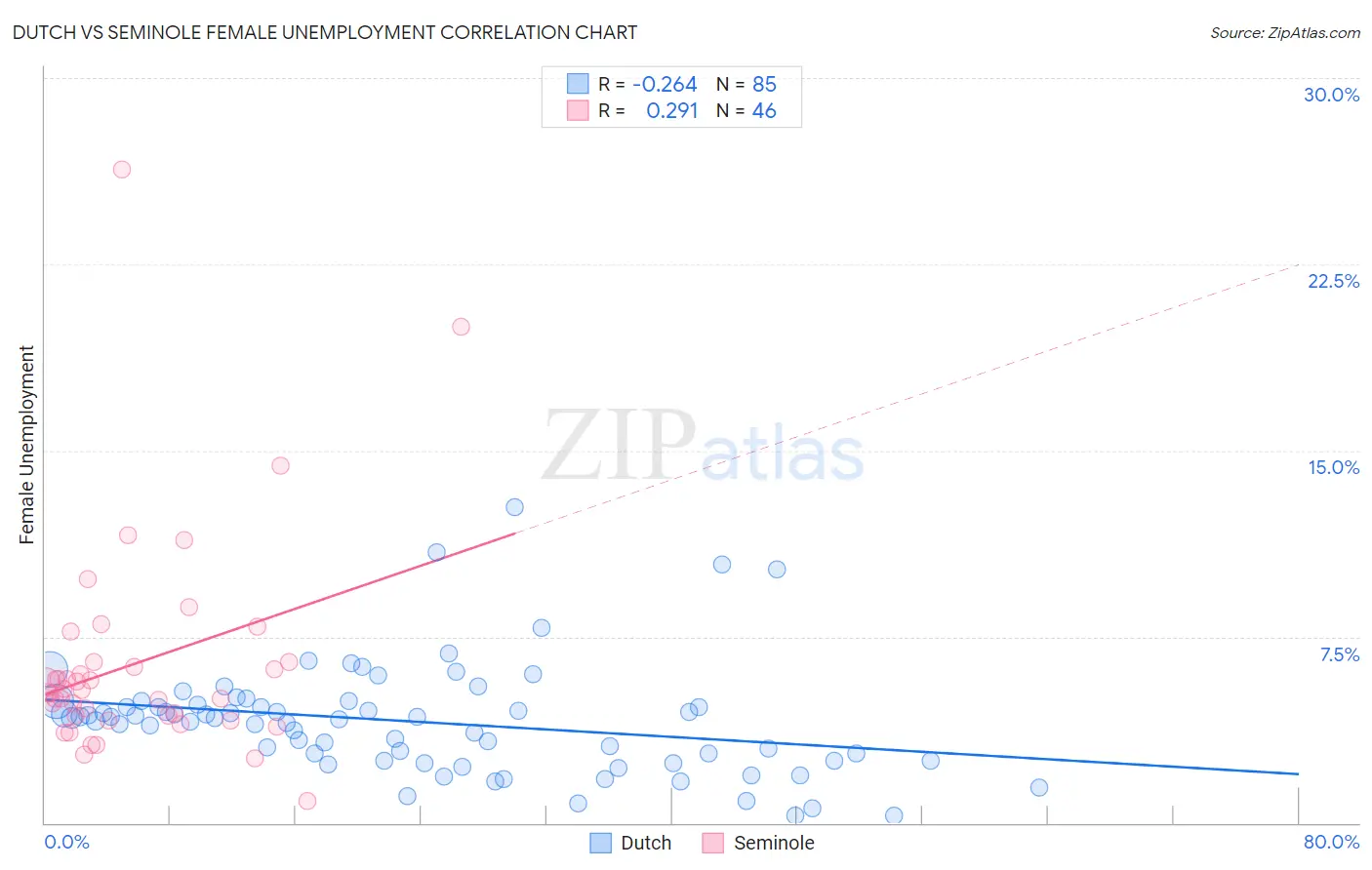 Dutch vs Seminole Female Unemployment