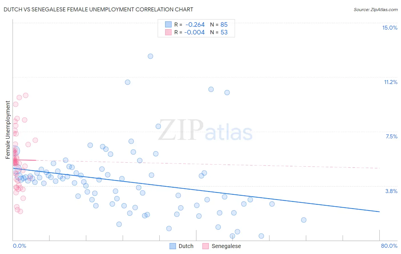 Dutch vs Senegalese Female Unemployment