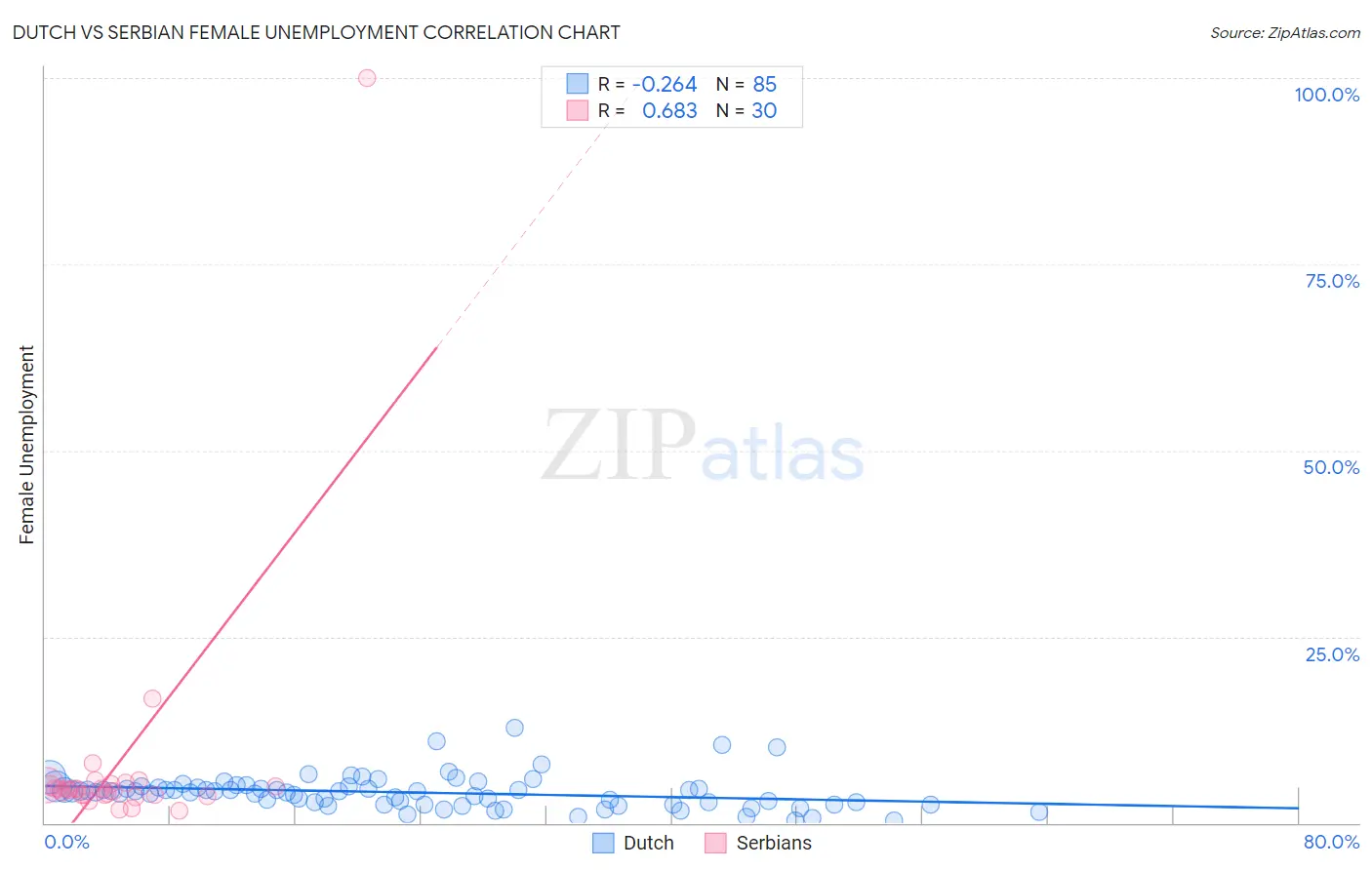 Dutch vs Serbian Female Unemployment