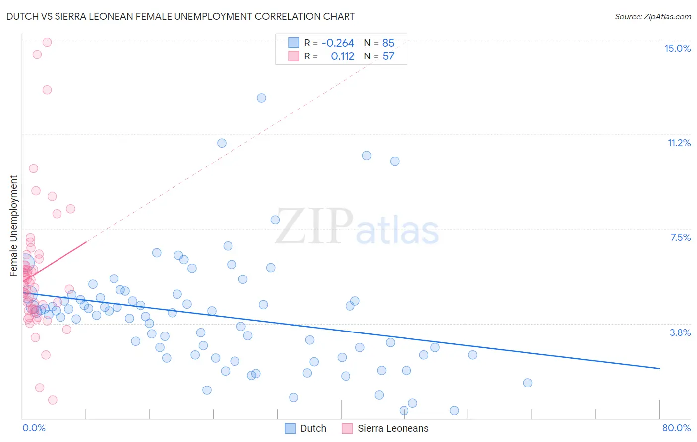 Dutch vs Sierra Leonean Female Unemployment