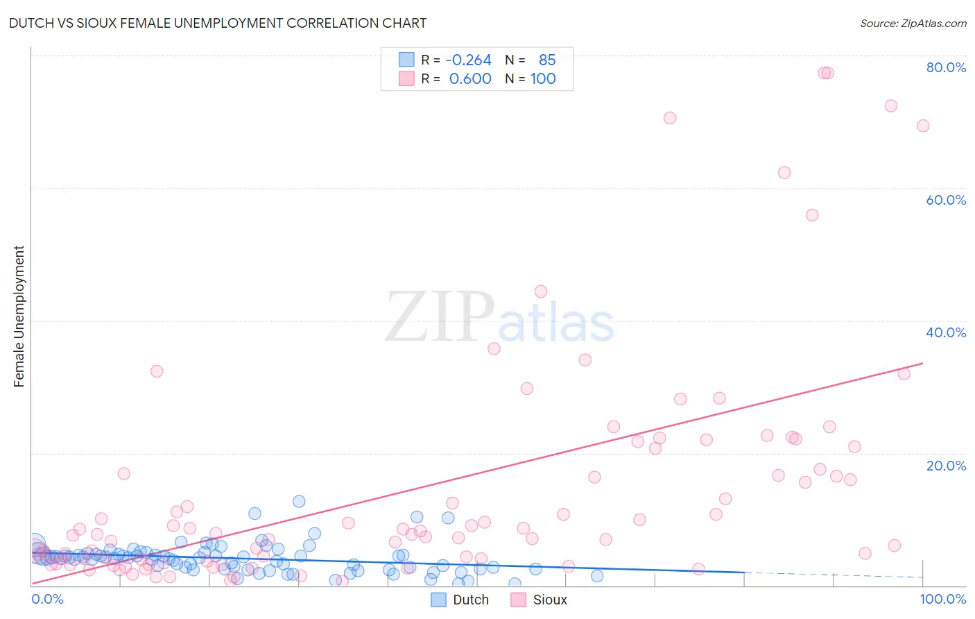 Dutch vs Sioux Female Unemployment