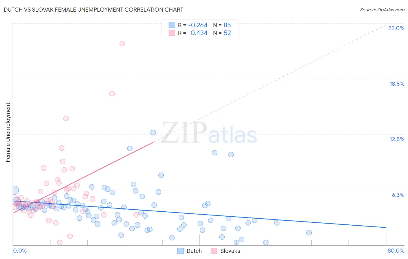 Dutch vs Slovak Female Unemployment