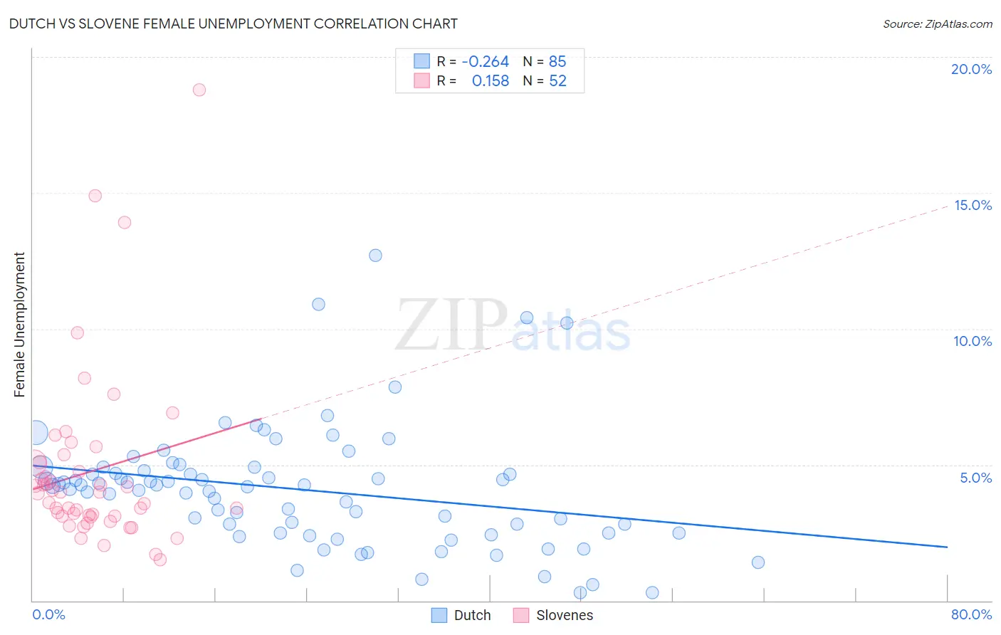 Dutch vs Slovene Female Unemployment