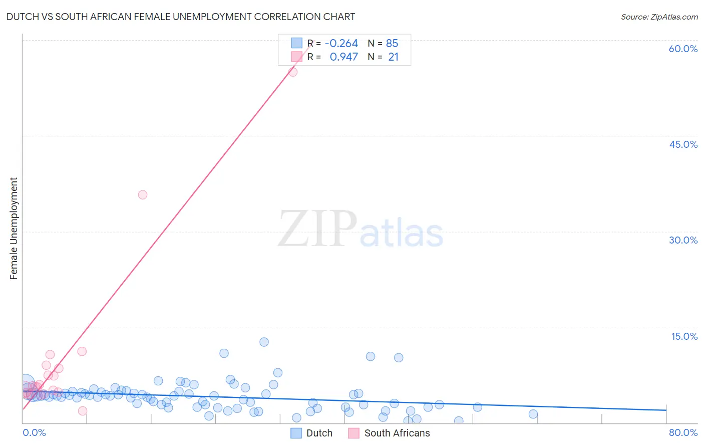 Dutch vs South African Female Unemployment