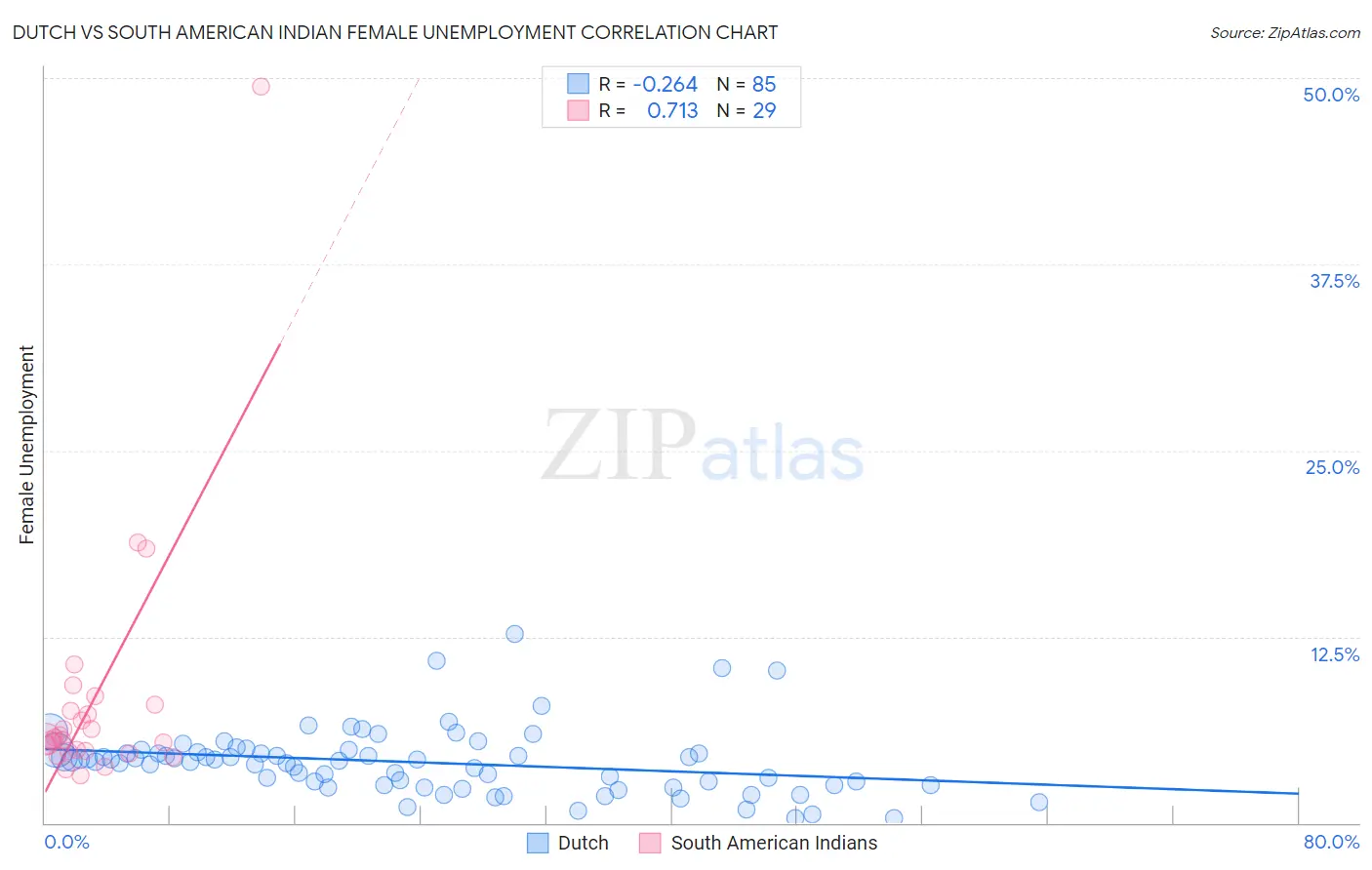 Dutch vs South American Indian Female Unemployment