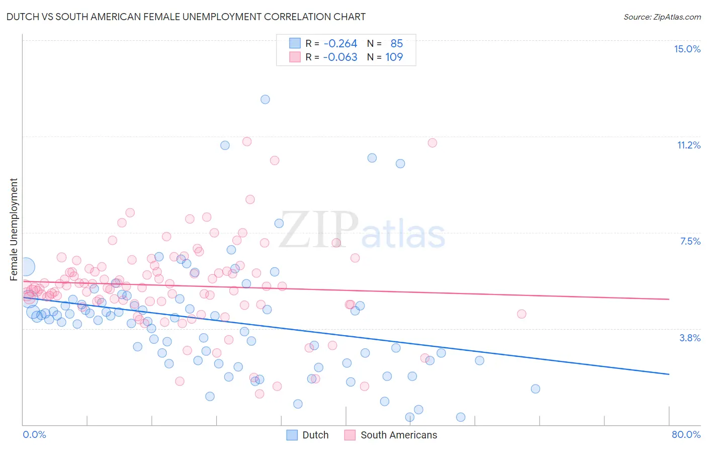 Dutch vs South American Female Unemployment