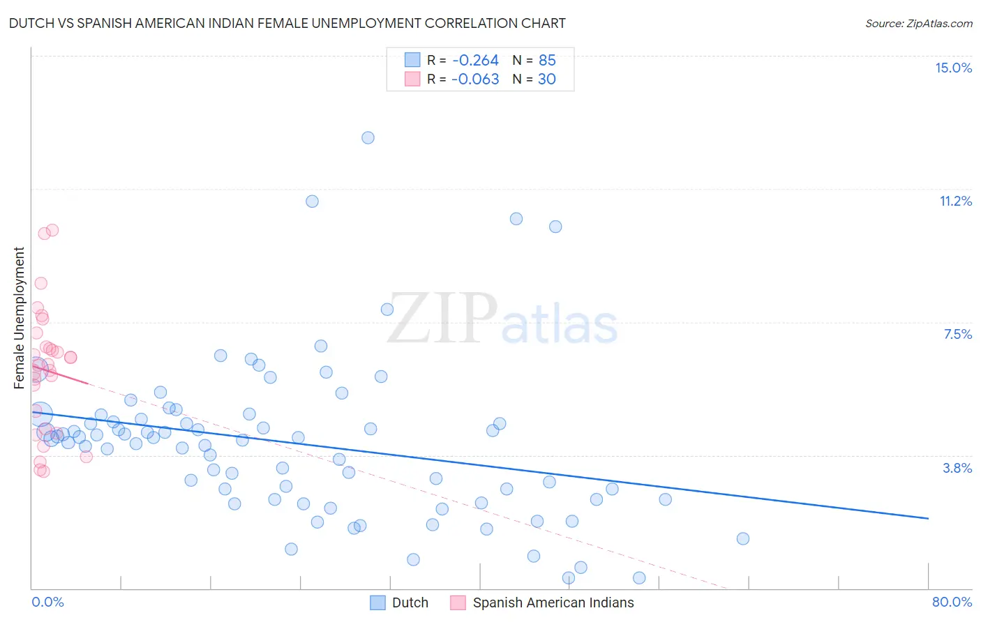 Dutch vs Spanish American Indian Female Unemployment