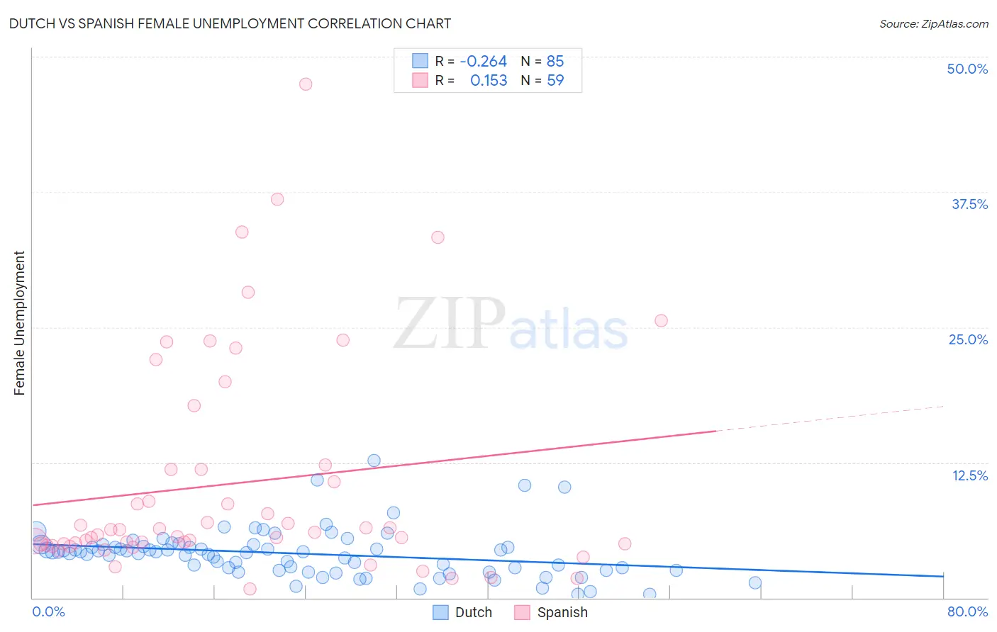 Dutch vs Spanish Female Unemployment