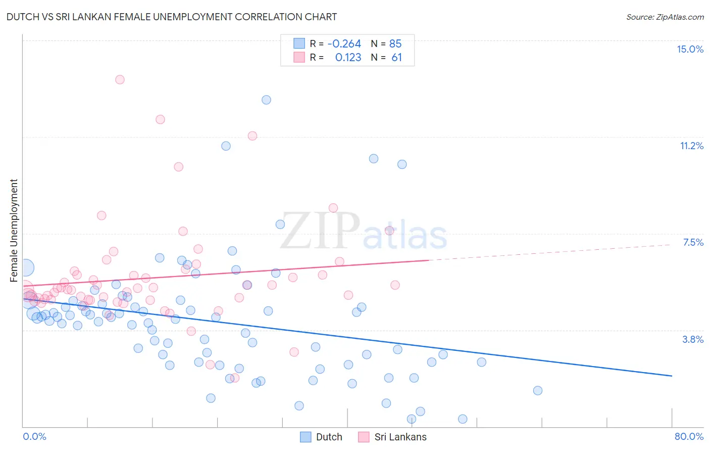 Dutch vs Sri Lankan Female Unemployment