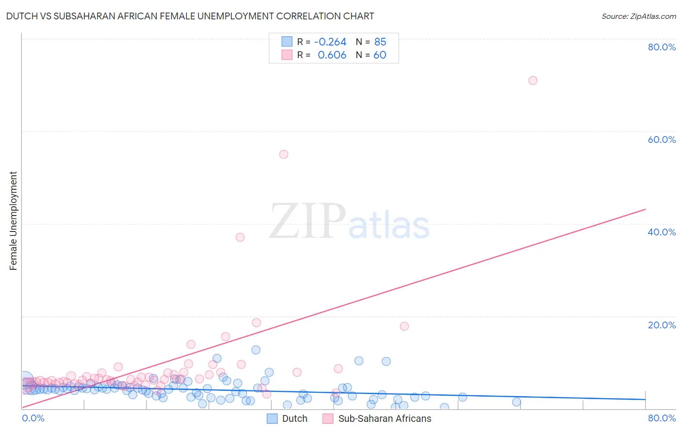 Dutch vs Subsaharan African Female Unemployment