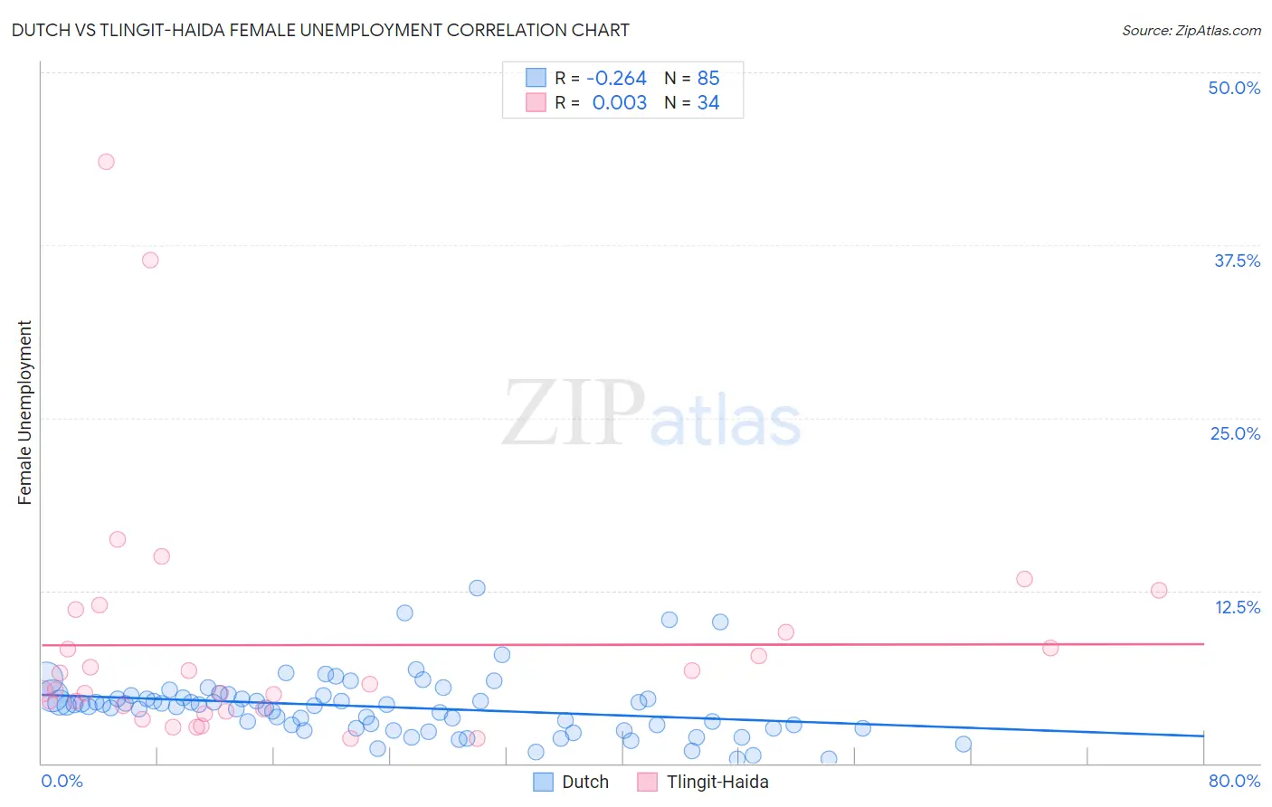 Dutch vs Tlingit-Haida Female Unemployment