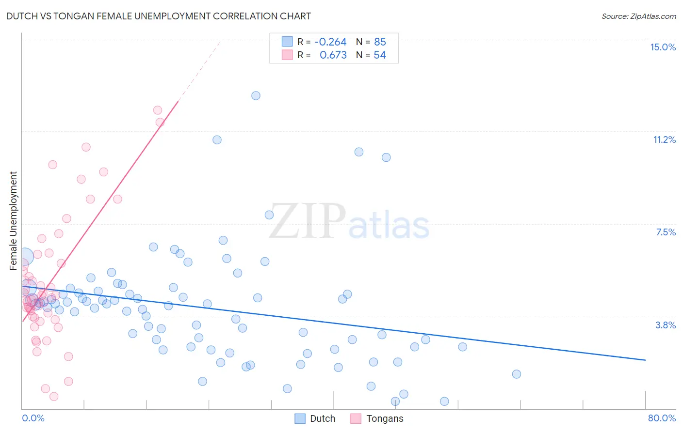 Dutch vs Tongan Female Unemployment