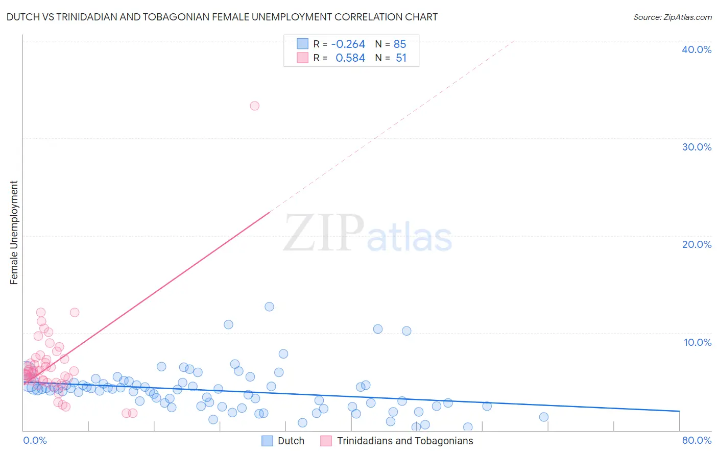 Dutch vs Trinidadian and Tobagonian Female Unemployment