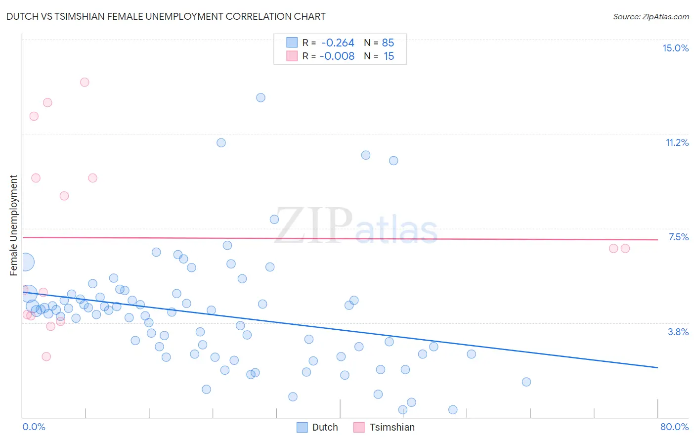 Dutch vs Tsimshian Female Unemployment