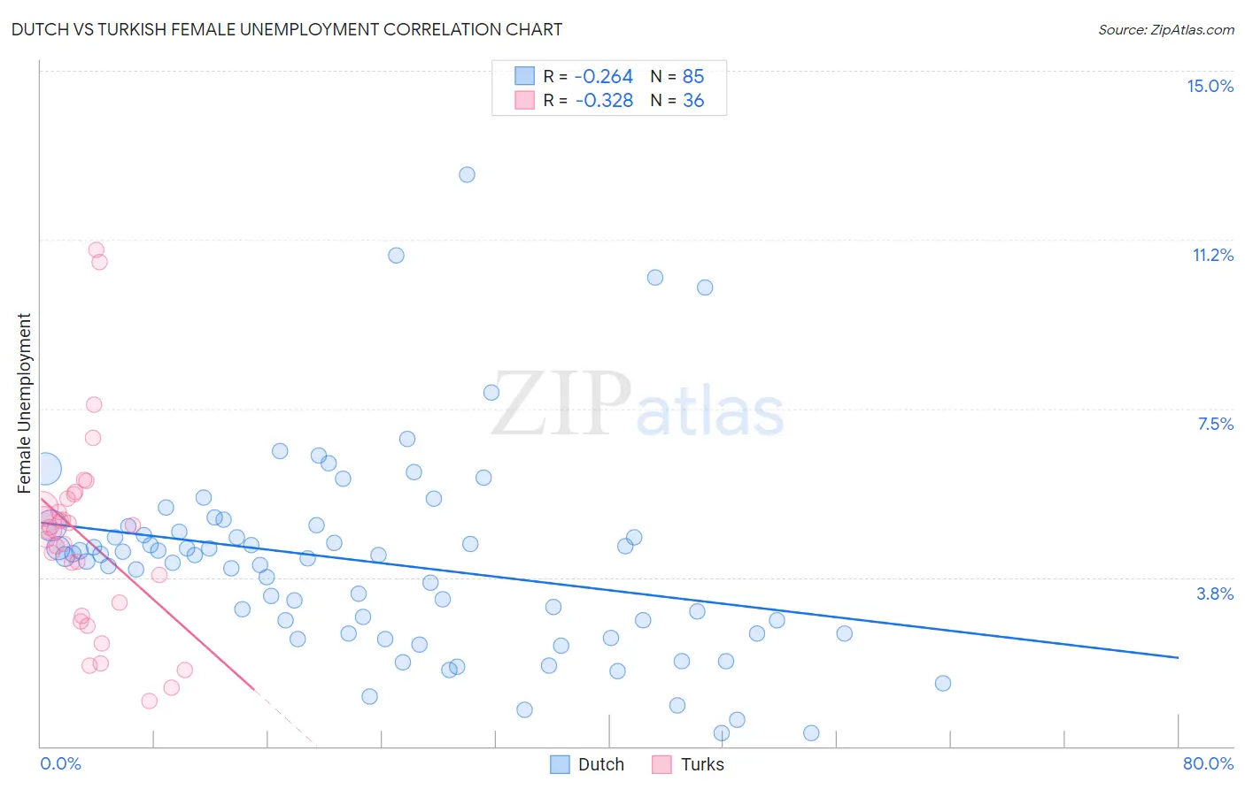 Dutch vs Turkish Female Unemployment