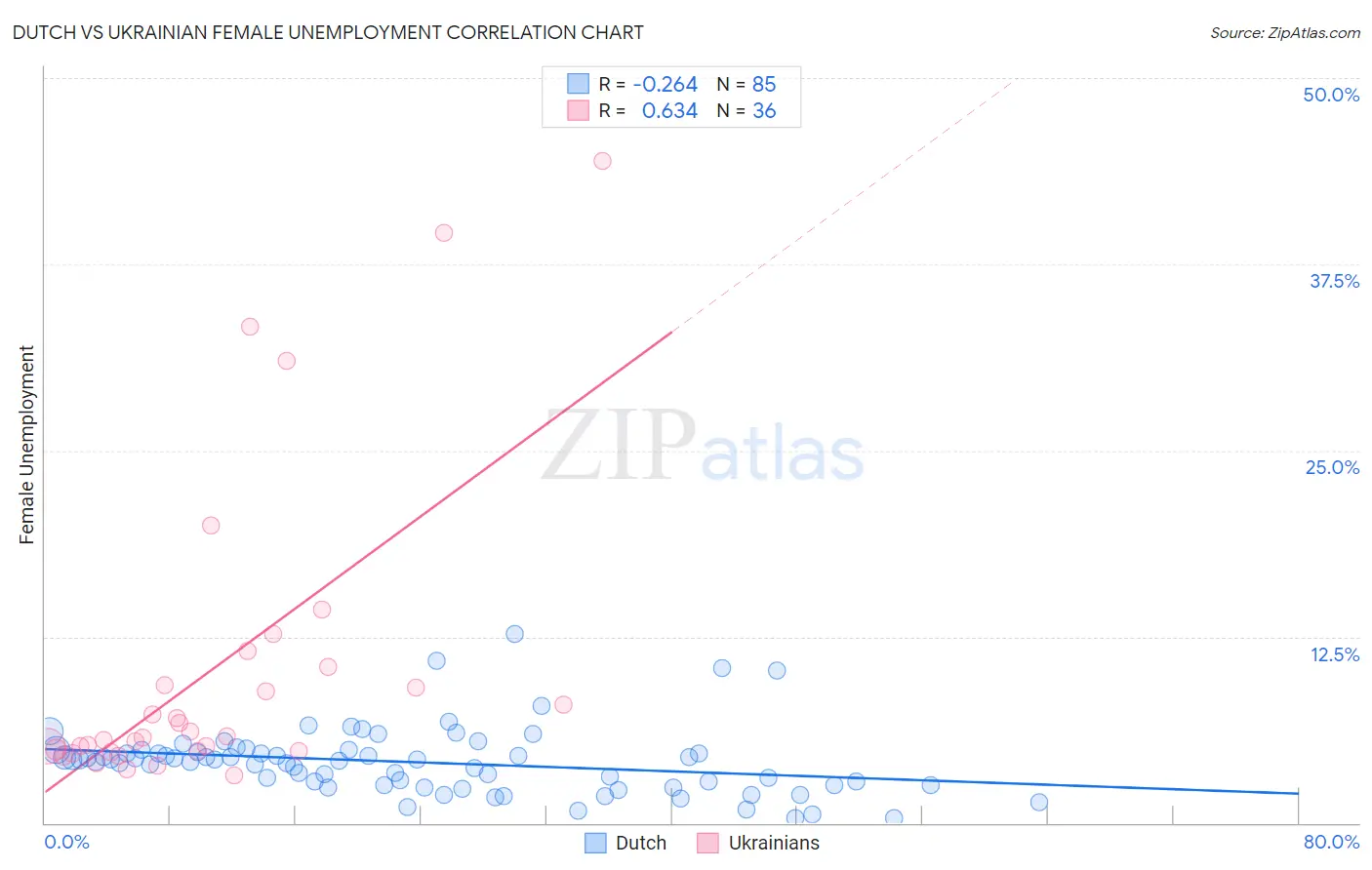 Dutch vs Ukrainian Female Unemployment