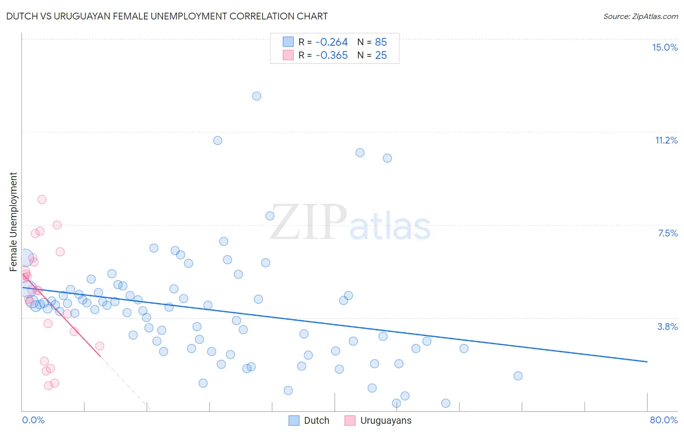 Dutch vs Uruguayan Female Unemployment