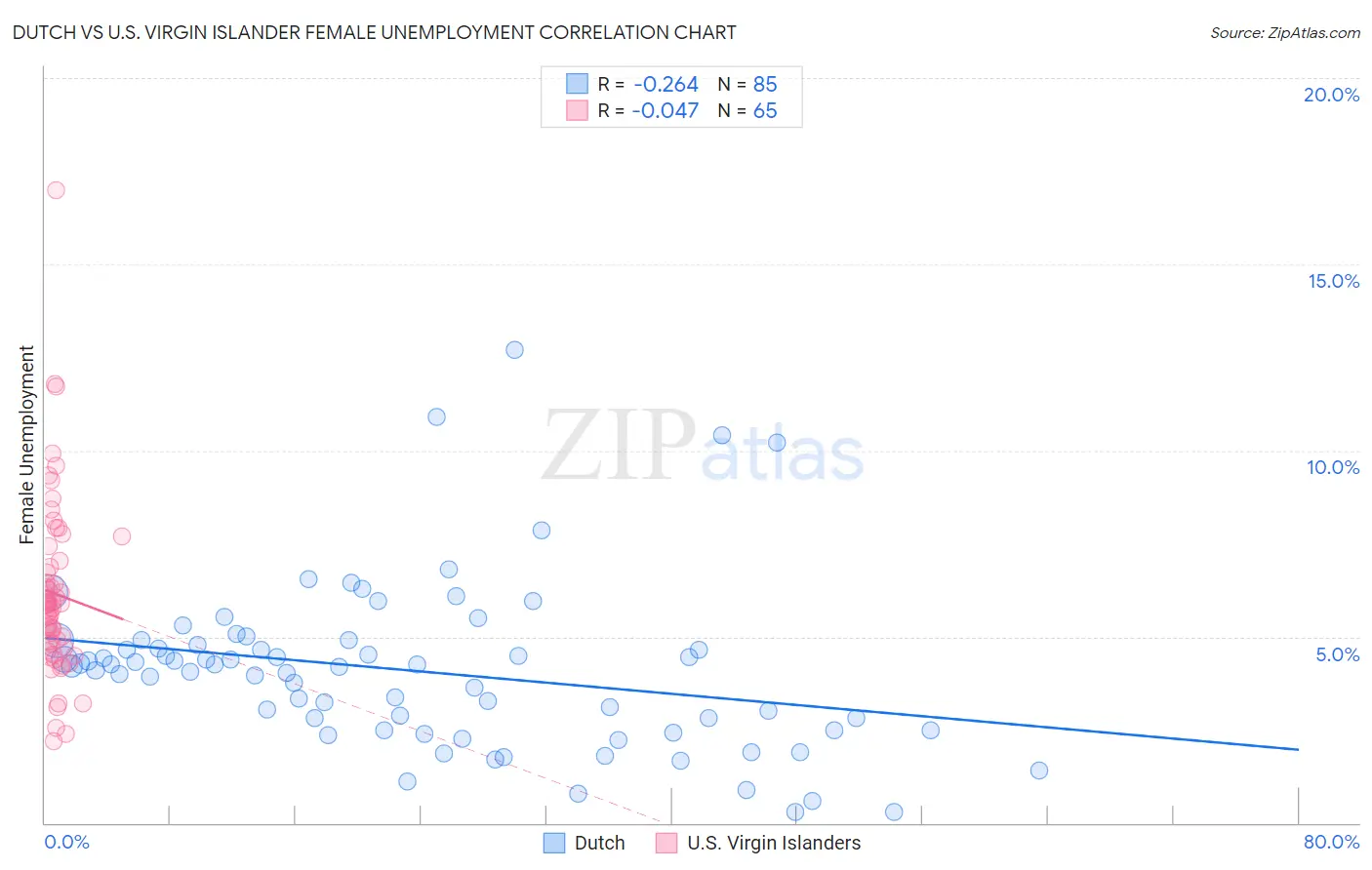 Dutch vs U.S. Virgin Islander Female Unemployment