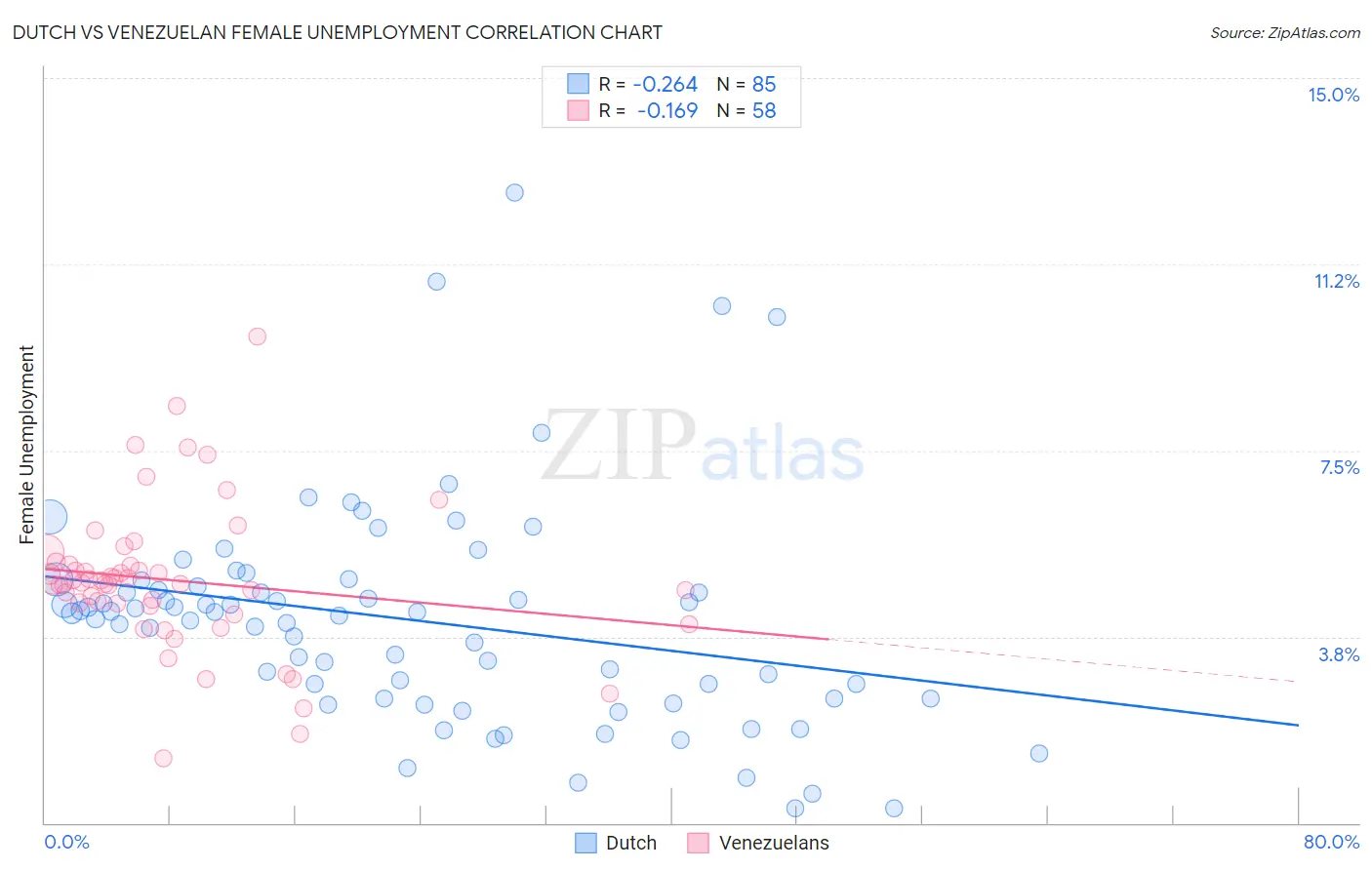 Dutch vs Venezuelan Female Unemployment