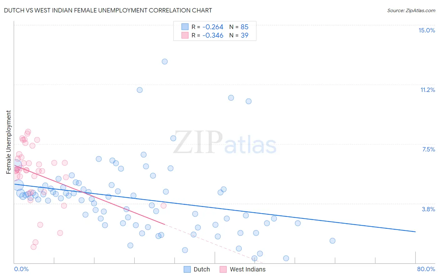 Dutch vs West Indian Female Unemployment